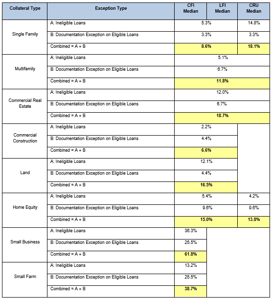 Collateral Verification 2020 Exception Rates