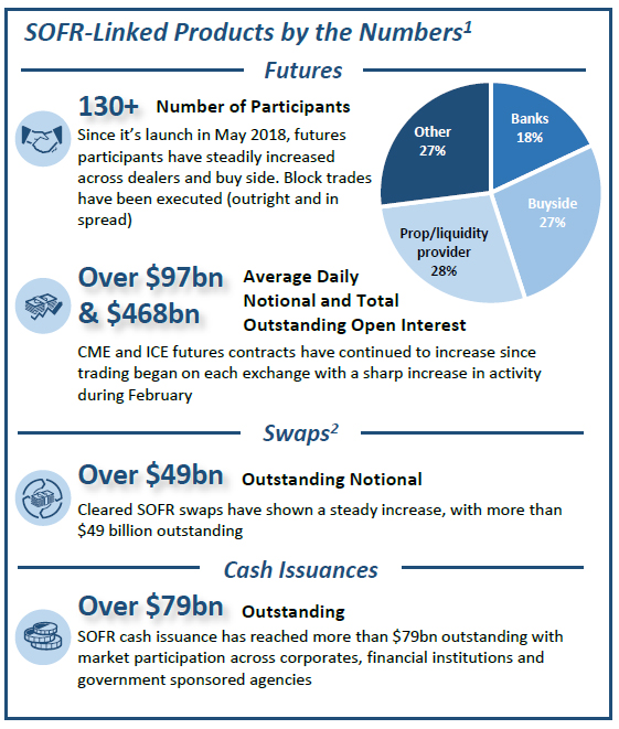 SOFR-Linked Products by the Numbers chart