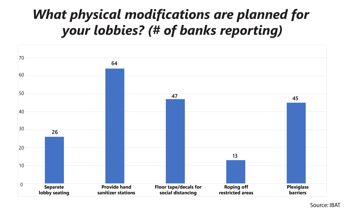 pie chart results of answering the question What is the status of your bank's current plans to reopen lobbies.