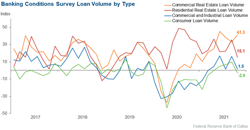 banking conditions survey chart