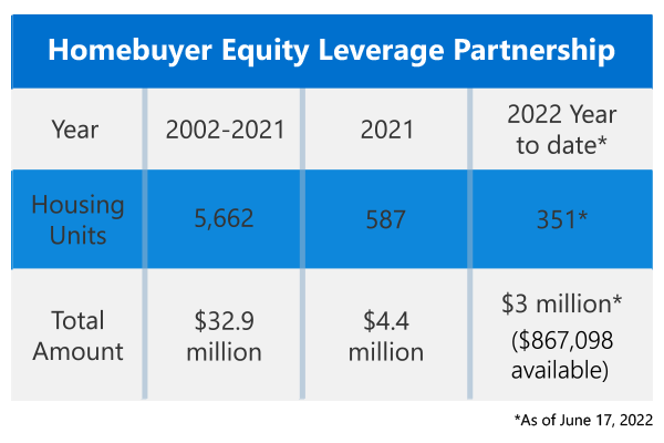 home equity home partnership data table