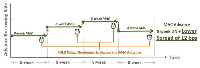 Advance Borrowing Rate timeline