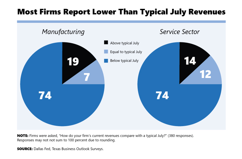 most firms report lower than typical july revenues pie chart
