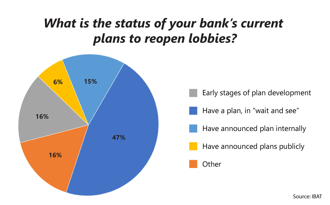 chart measuring results from the question What physical modifications are planned for your lobbies - number of banks reporting