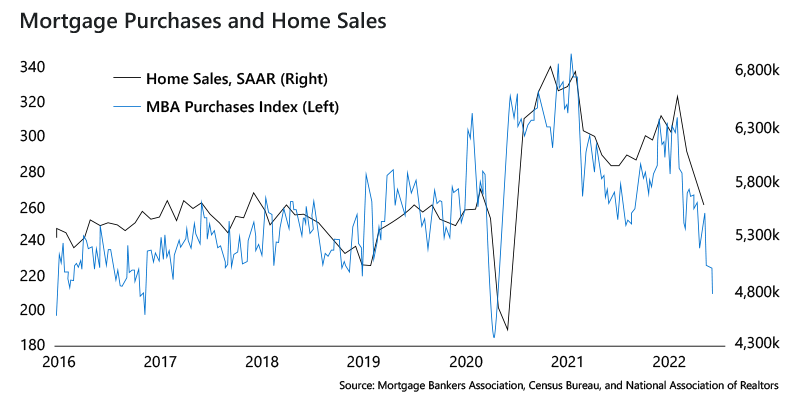 mortgage purchases and home sales chart